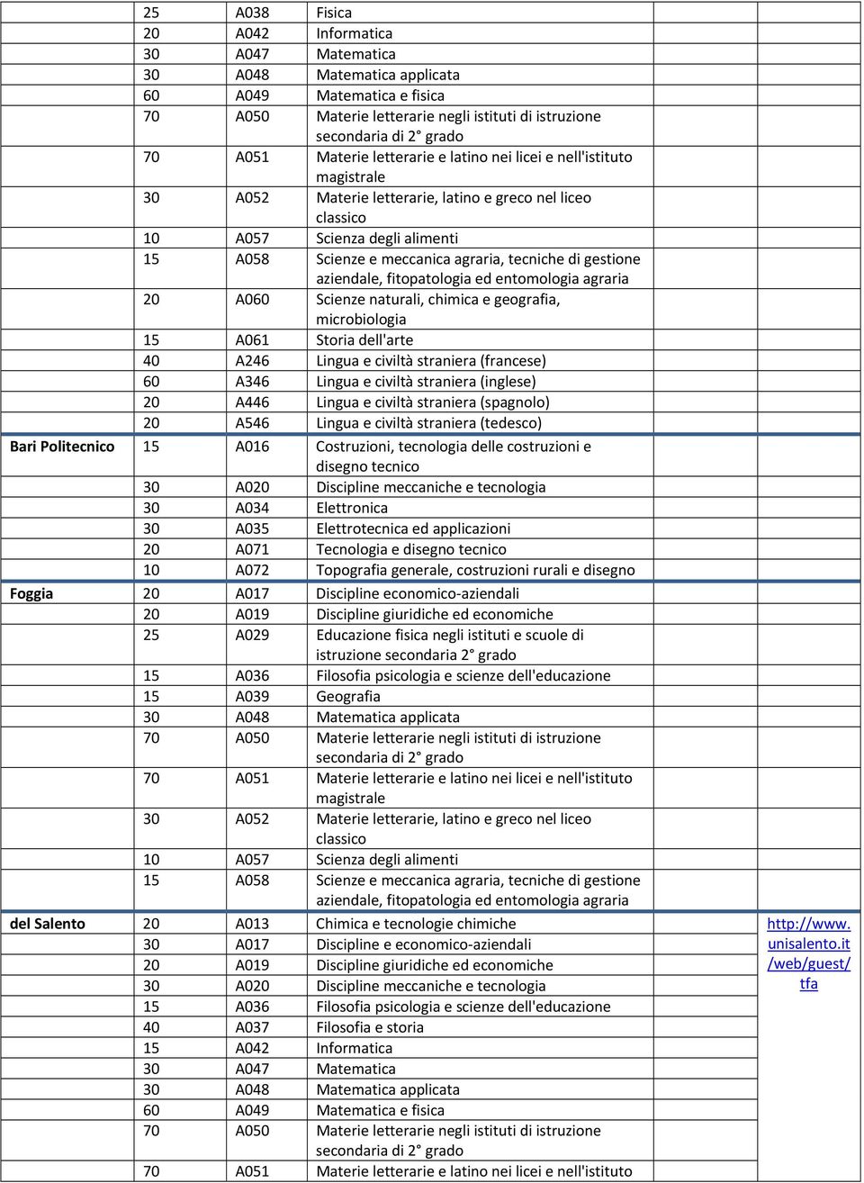 ed entomologia agraria 20 A060 Scienze naturali, chimica e geografia, 15 A061 Storia dell'arte 40 A246 Lingua e civiltà straniera (francese) 60 A346 Lingua e civiltà straniera (inglese) 20 A446