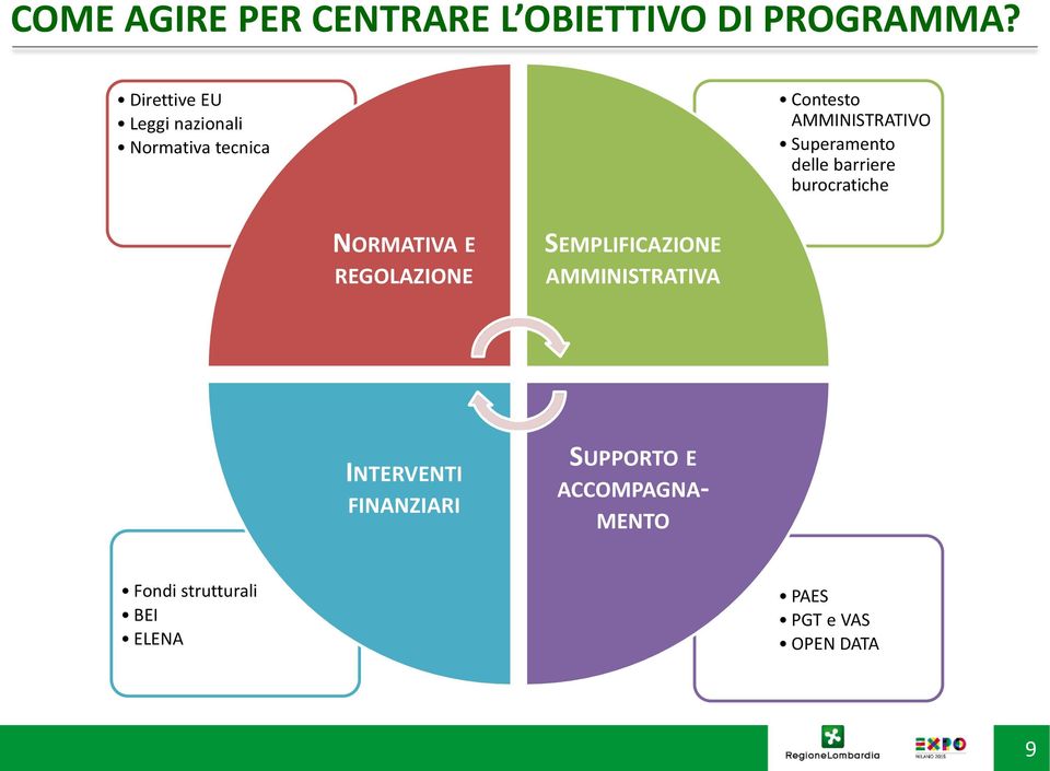 Superamento delle barriere burocratiche NORMATIVA E REGOLAZIONE SEMPLIFICAZIONE