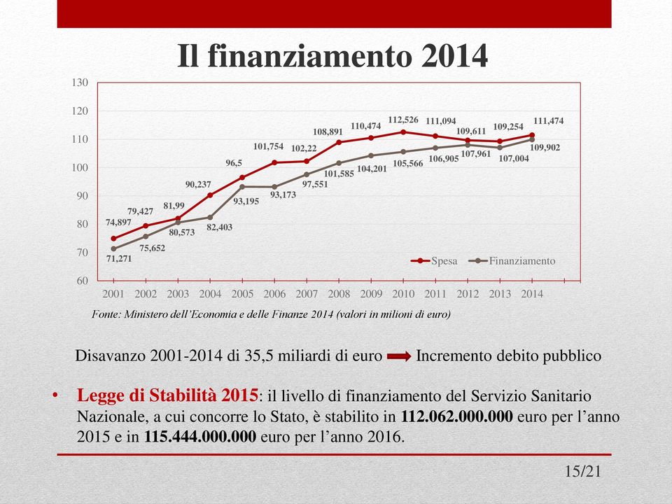 dell Economia e delle Finanze 2014 (valori in milioni di euro) Finanziamento Disavanzo 2001-2014 di 35,5 miliardi di euro Incremento debito pubblico Legge di Stabilità 2015: il