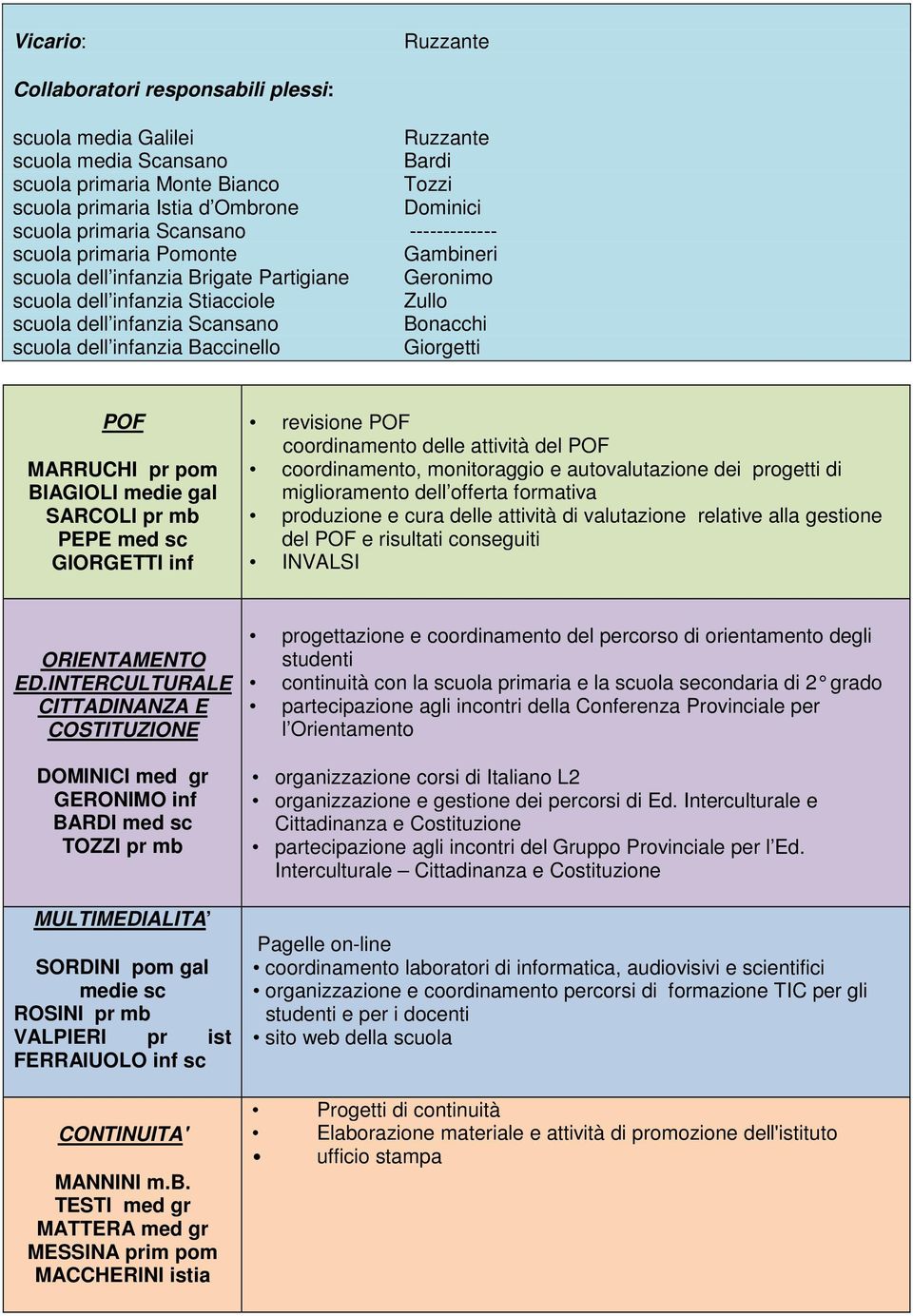 dell infanzia Baccinello Giorgetti POF MARRUCHI pr pom BIAGIOLI medie gal SARCOLI pr mb PEPE med sc GIORGETTI inf revisione POF coordinamento delle attività del POF coordinamento, monitoraggio e