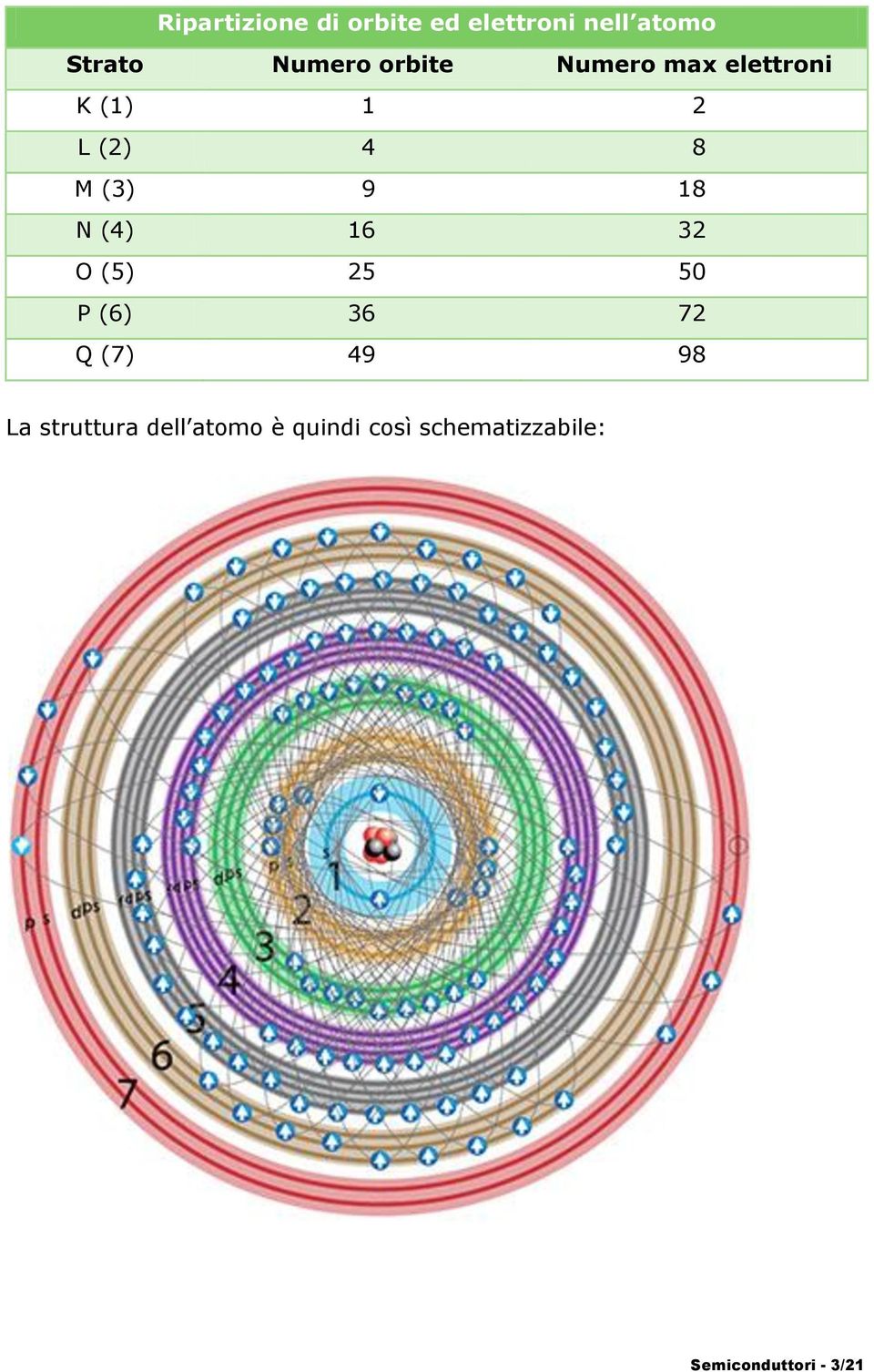 (4) 16 32 O (5) 25 50 P (6) 36 72 Q (7) 49 98 La struttura