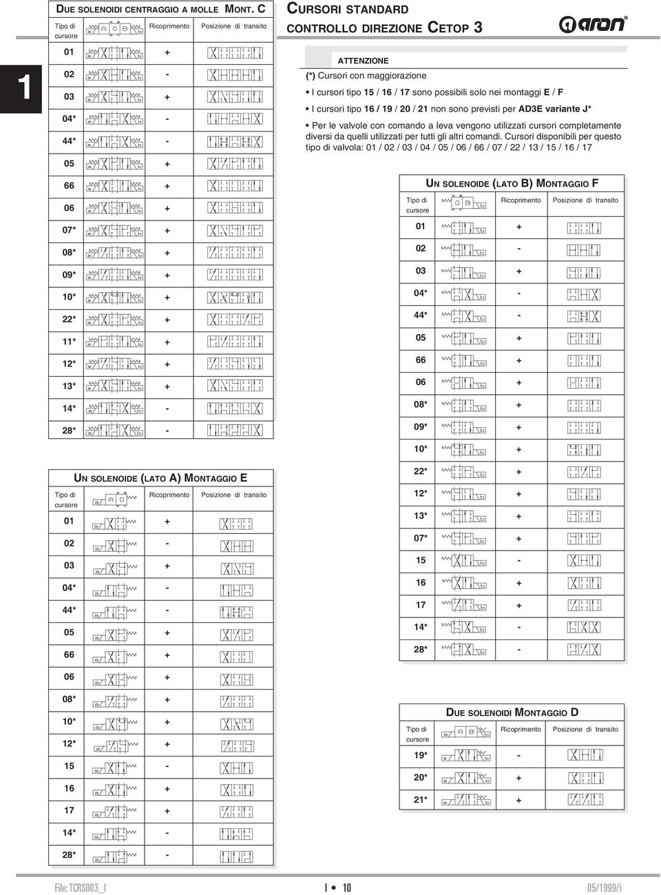 Ricoprimento Posizione di transito cursore 0 + 02-03 + 04* - 44* - 05 + 66 + 06 + 08* + 0* + 2* + 5-6 + 7 + 4* - 28* - CURSORI STANDARD CONTROLLO DIREZIONE CETOP 3 ATTENZIONE (*) Cursori con