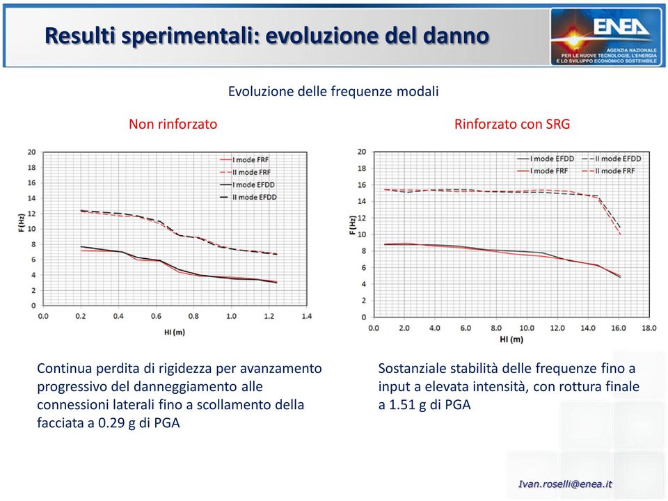 danneggiamento alle connessioni laterali fino a scollamento della facciata a 0.