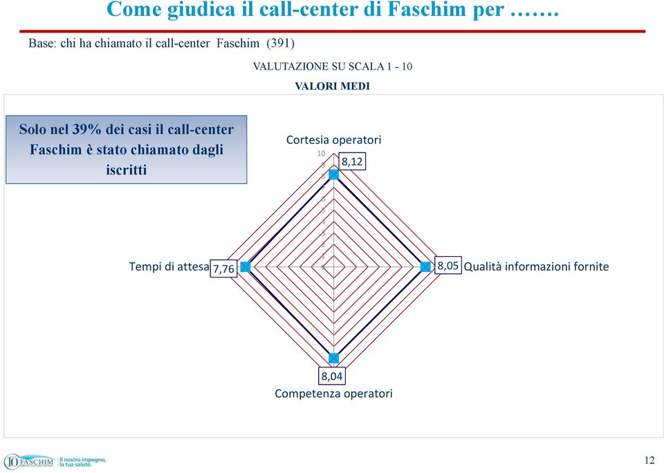 MEDI Solo nel 39% dei casi il call-center Faschim è stato chiamato dagli iscritti