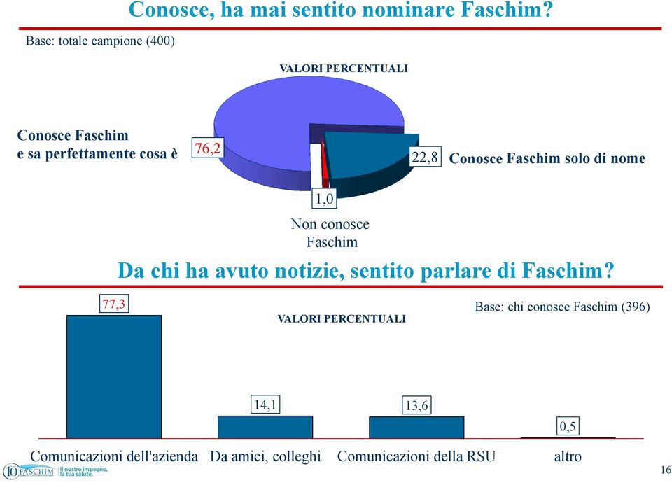 conosce Faschim Da chi ha avuto notizie, sentito parlare di Faschim?