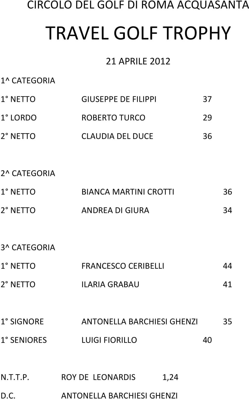 ANDREA DI GIURA 34 3^ CATEGORIA 1 NETTO FRANCESCO CERIBELLI 44 2 NETTO ILARIA GRABAU 41 1 SIGNORE