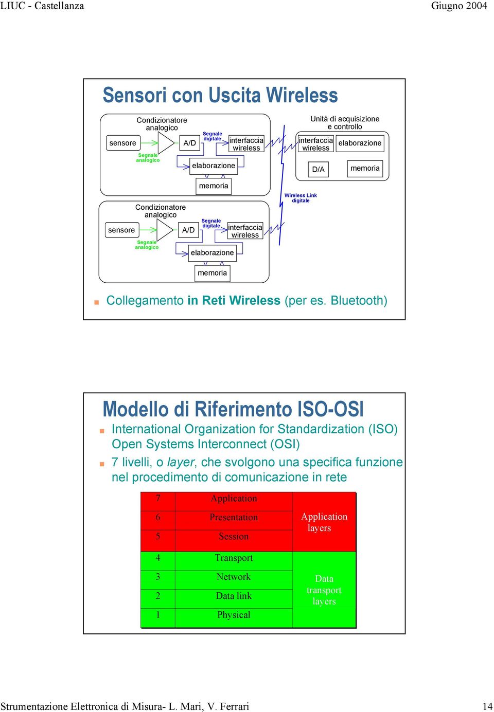 livelli, o layer, che svolgono una specifica funzione nel procedimento di comunicazione in rete 7 Application 6 Presentation 5