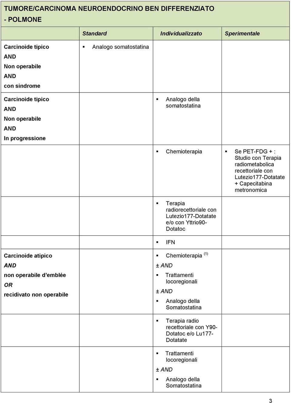 Capecitabina metronomica Terapia radiorecettoriale con Lutezio177-Dotatate e/o con Yttrio90- Dotatoc IFN Carcinoide