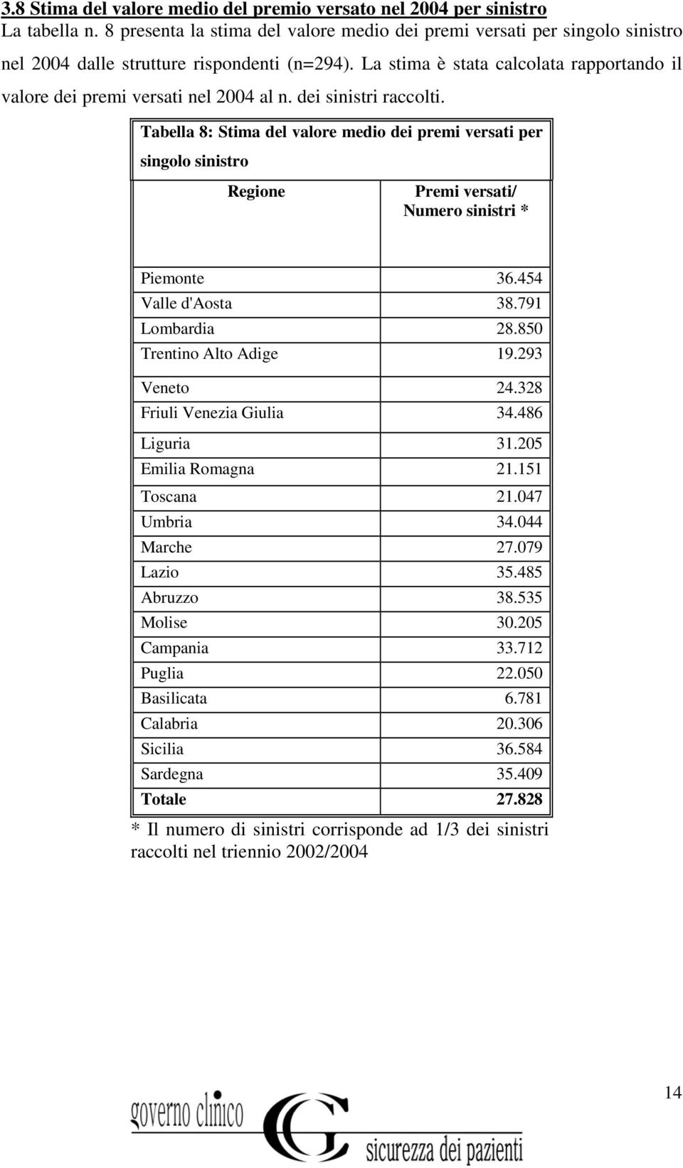 La stima è stata calcolata rapportando il valore dei premi versati nel 2004 al n. dei sinistri raccolti.