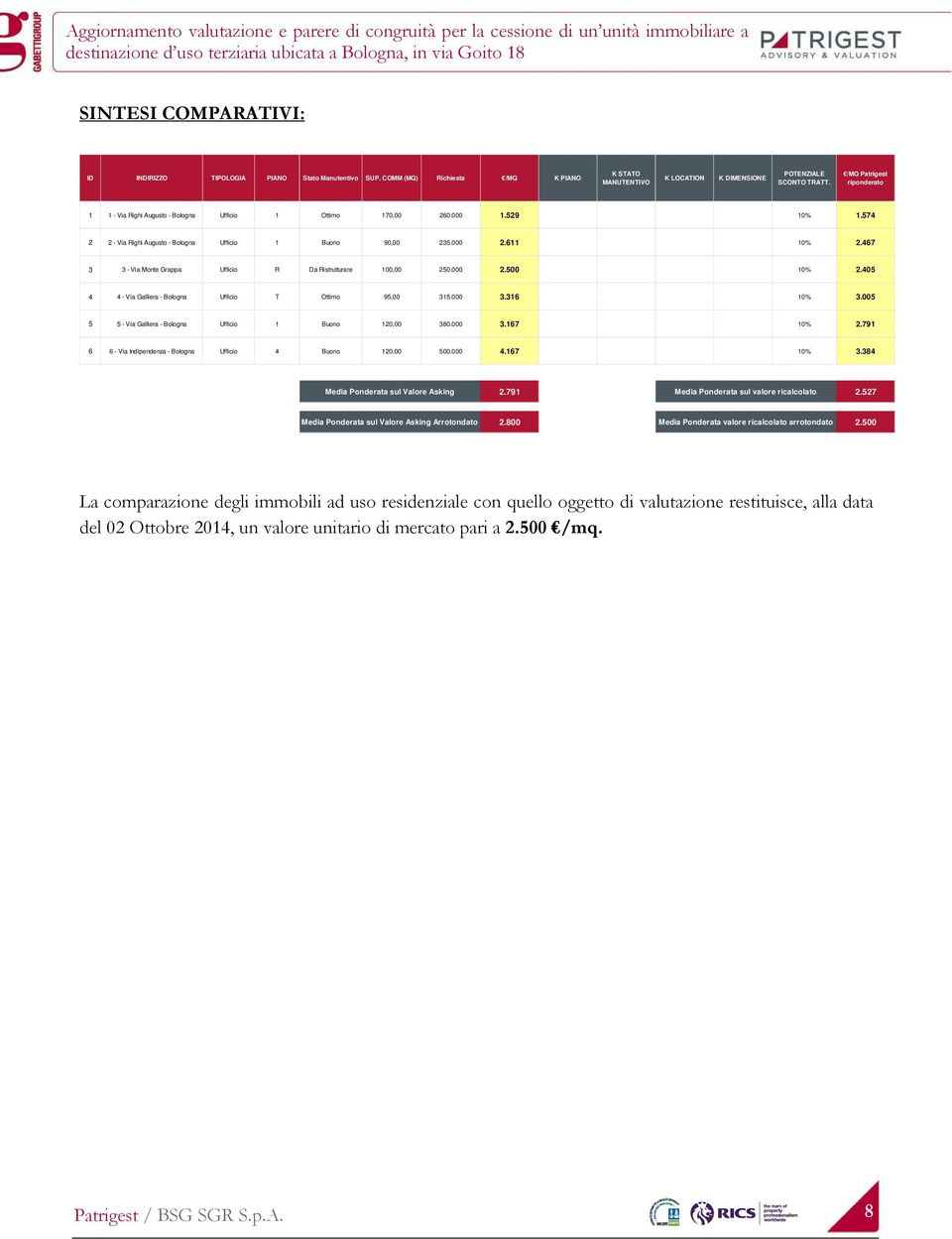 611 102% 100% 105% 98% 10% 2.467 3 3 - Via Monte Grappa Ufficio R Da Ristrutturare 100,00 250.000 2.500 104% 107% 98% 98% 10% 2.405 4 4 - Via Galliera - Bologna Ufficio T Ottimo 95,00 315.000 3.