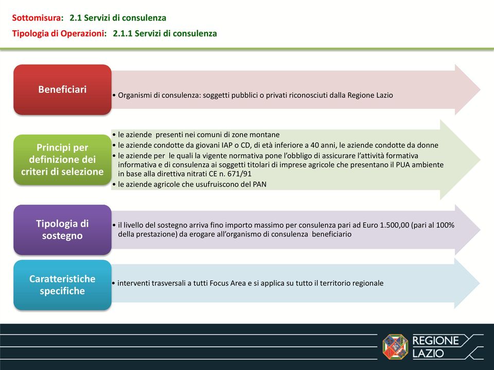 1 Servizi di consulenza Beneficiari Organismi di consulenza: soggetti pubblici o privati riconosciuti dalla Regione Lazio Principi per definizione dei criteri di selezione le aziende presenti nei