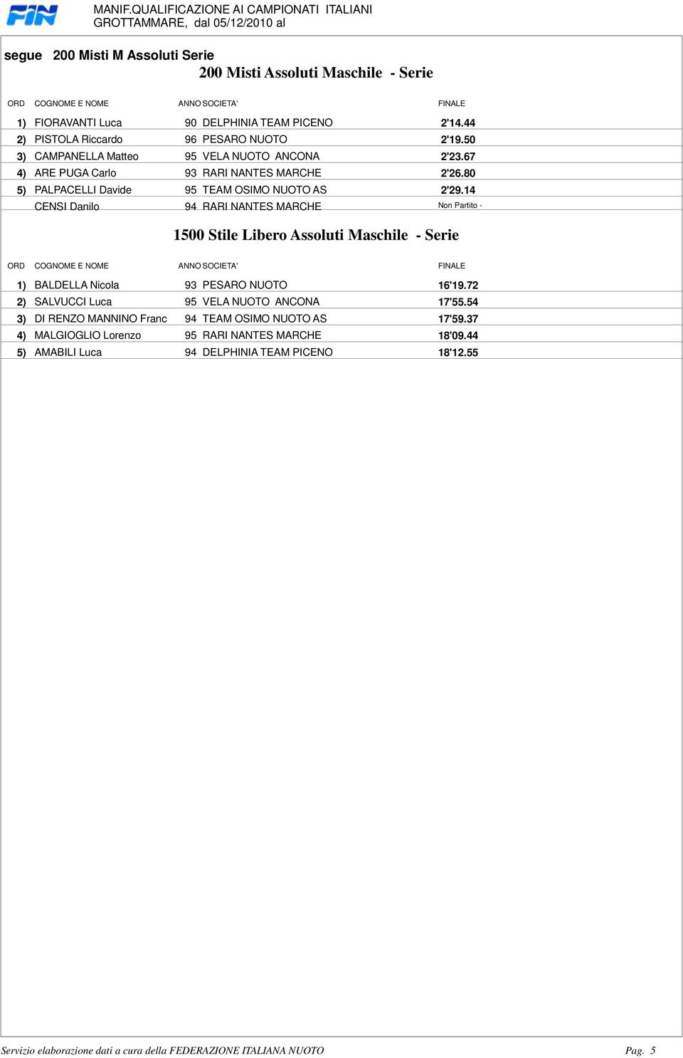 - 1500 Stile Libero Assoluti Maschile - Serie 1) BALDELLA Nicola 93 PESARO NUOTO 16'1972 2) SALVUCCI Luca 95 VELA NUOTO ANCONA 17'5554 3) DI RENZO MANNINO Franc 94 TEAM OSIMO NUOTO