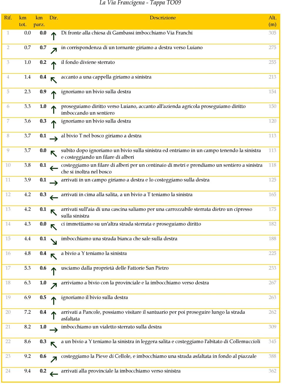 4 il fondo diviene sterrato 255 accanto a una cappella giriamo a sinistra 213 5 2.3 0.9 6 3.3 1.0 7 3.6 0.3 8 3.7 0.1 9 3.7 0.0 10 3.8 0.1f 11 3.9 0.