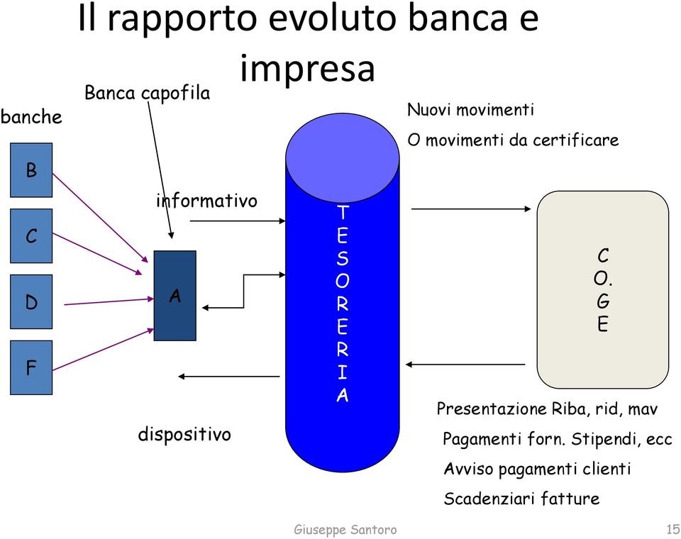 certificare C O. G E Presentazione Riba, rid, mav Pagamenti forn.