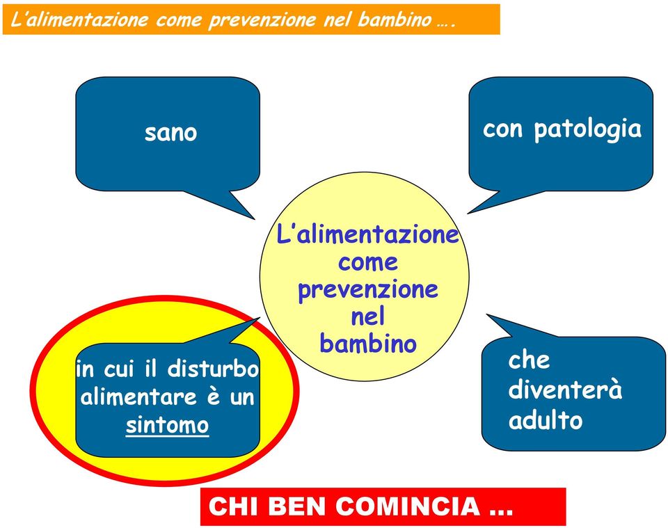 sintomo L alimentazione come