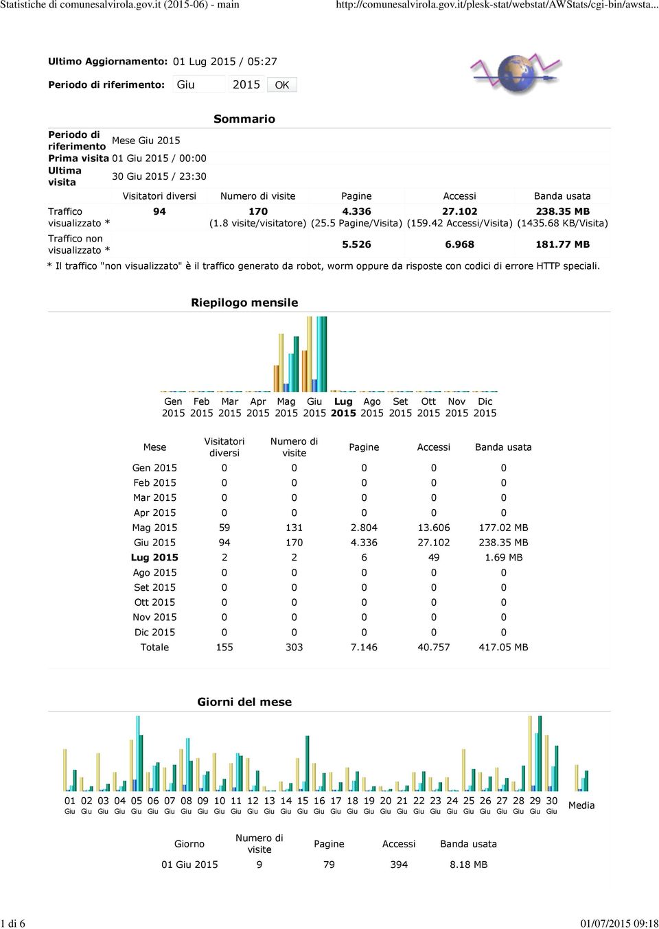 Traffico non visualizzato * Sommario Visitatori diversi Numero di visite Pagine Accessi Banda usata 94 170 (1.8 visite/visitatore) 4.336 (25.5 Pagine/Visita) 27.102 (159.42 Accessi/Visita) 238.