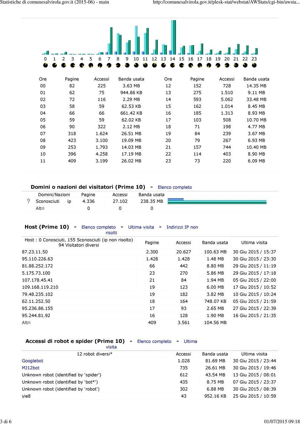 199 26.02 MB Ore Pagine Accessi Banda usata 12 152 728 14.35 MB 13 275 1.510 9.11 MB 14 593 5.062 33.48 MB 15 162 1.014 8.45 MB 16 185 1.313 8.93 MB 17 103 508 10.70 MB 18 71 198 4.77 MB 19 84 239 3.