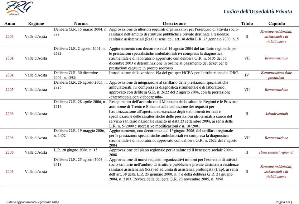 1452 Approvazione di ulteriori requisiti organizzativi per l esercizio di attività sociosanitarie nell ambito di strutture pubbliche e private destinate a residenze sanitarie assistenziali (Rsa) ai