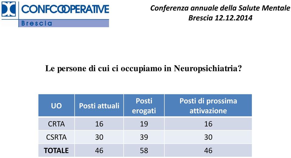 UO Posti attuali Posti erogati Posti di