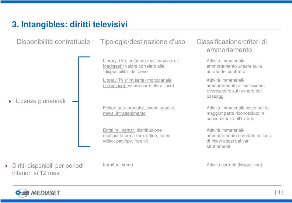 (box office, home video, pay/ppv, free tv) Classificazione/criteri di ammortamento Attività immateriali/ ammortamento lineare sulla durata del contratto Attività immateriali/ ammortamento all