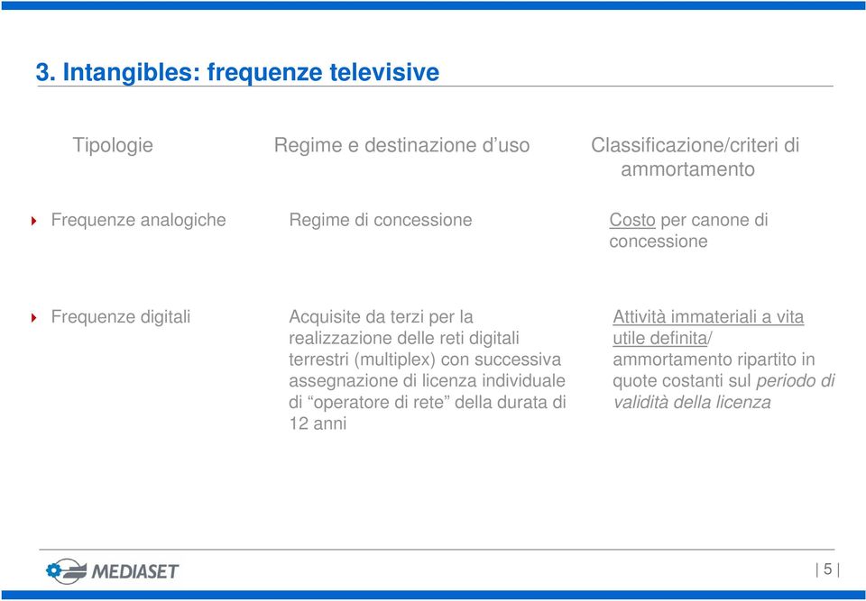 delle reti digitali terrestri (multiplex) con successiva assegnazione di licenza individuale di operatore di rete della durata