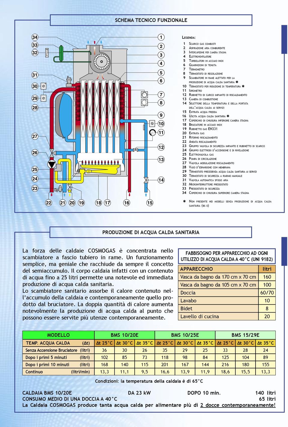 TEMPERATURA IDROMETRO 2 RUBINETTO DI CARICO IMPIANTO DI RISCALDAMENTO 3 CAMERA DI COMBUSTIONE 4 SELETTORE DELLA TEMPERATURA E DELLA PORTATA DELL ACQUA CALDA AI SERVIZI 5 ENTRATA ACQUA FREDDA 6 USCITA