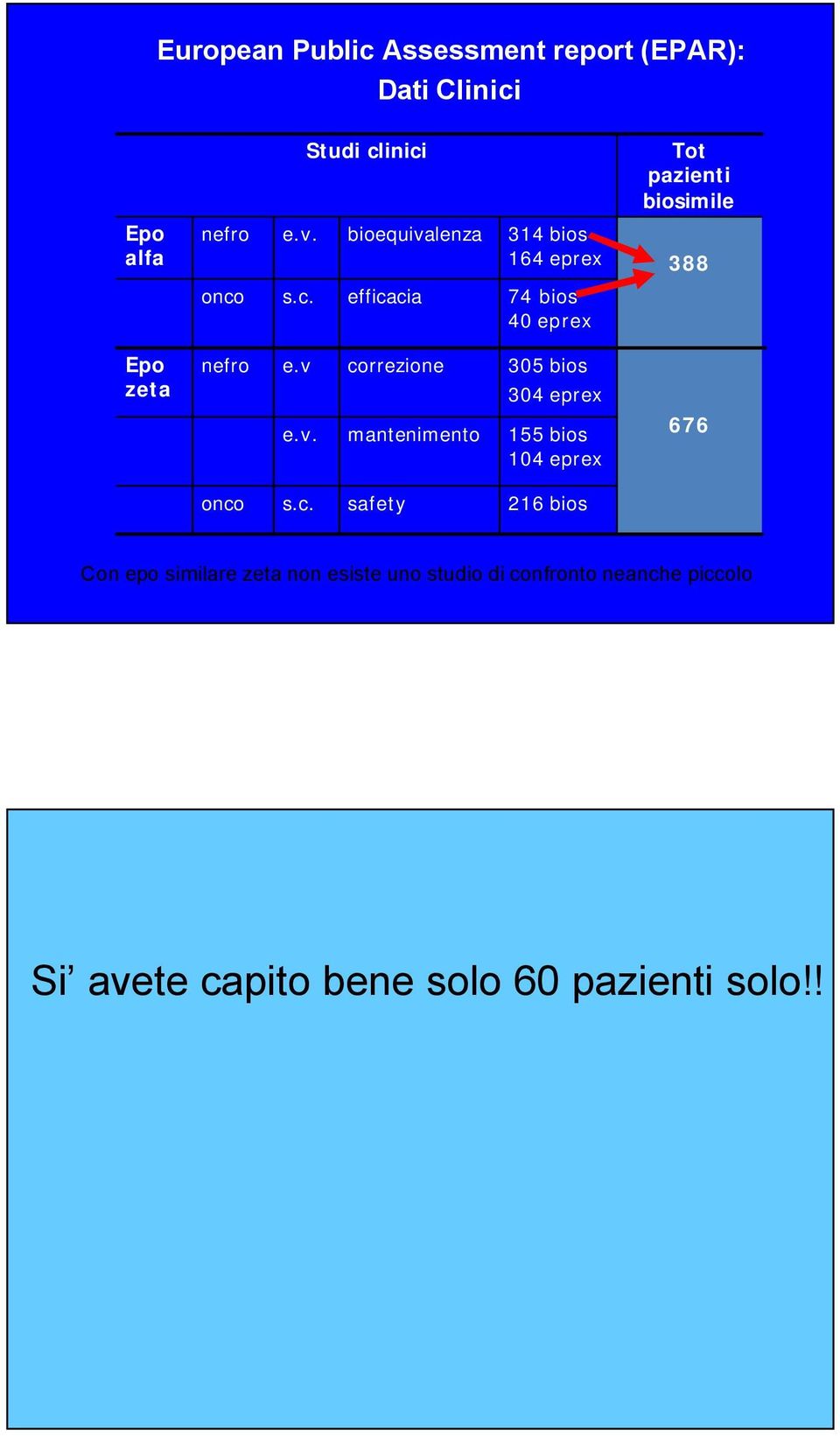 v correzione 305 bios 304 eprex e.v. mantenimento 155 bios 104 eprex onco s.c. safety 216 bios 676 Con