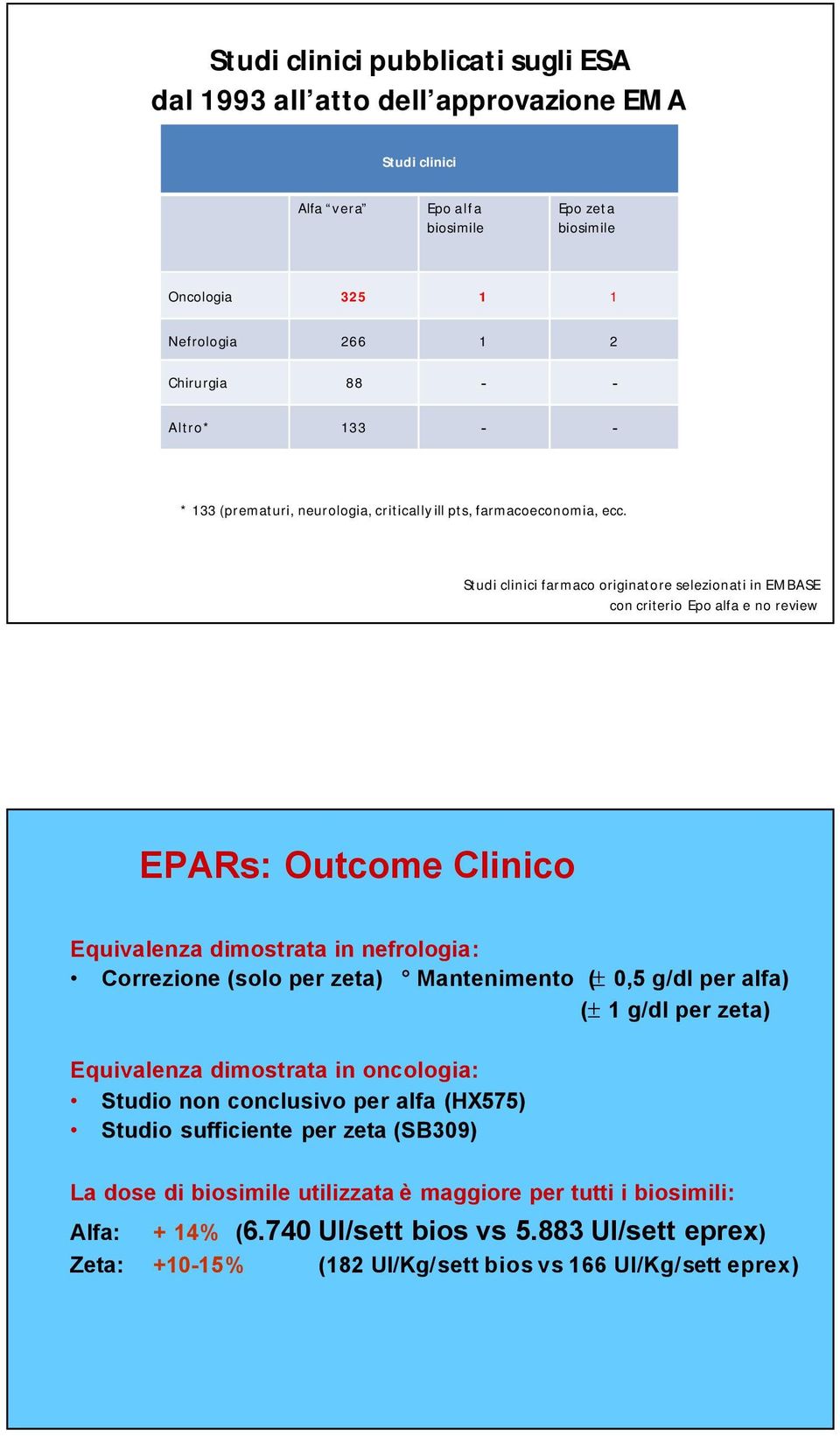 Studi clinici farmaco originatore selezionati in EMBASE con criterio Epo alfa e no review EPARs: Outcome Clinico Equivalenza dimostrata in nefrologia: Correzione (solo per zeta) Mantenimento ( 0,5