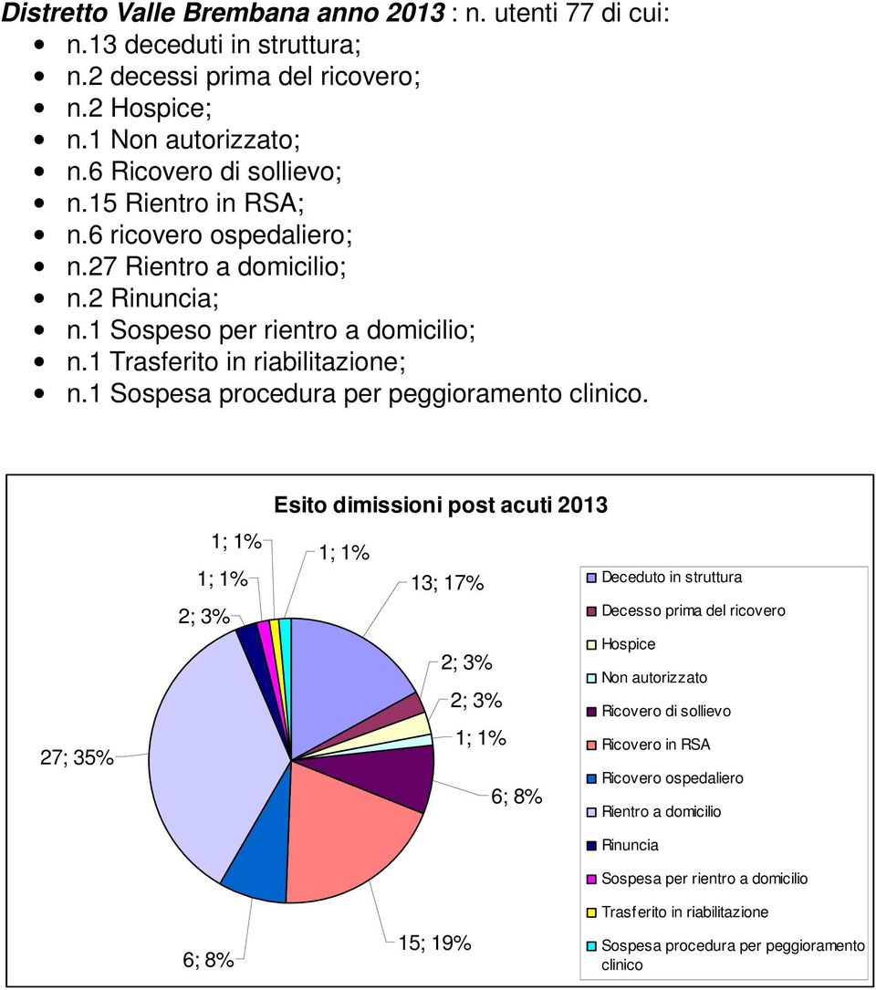 1 Sospesa procedura per peggioramento clinico.