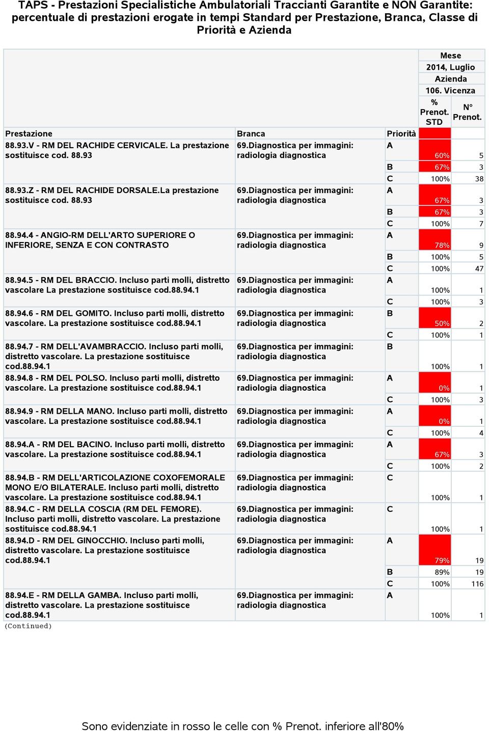 4 - NGIO-RM DELL'RTO SUPERIORE O INFERIORE, SENZ E ON ONTRSTO 88.94.5 - RM DEL RIO. Incluso parti molli, distretto vascolare La prestazione sostituisce cod.88.94.1 88.94.6 - RM DEL GOMITO.