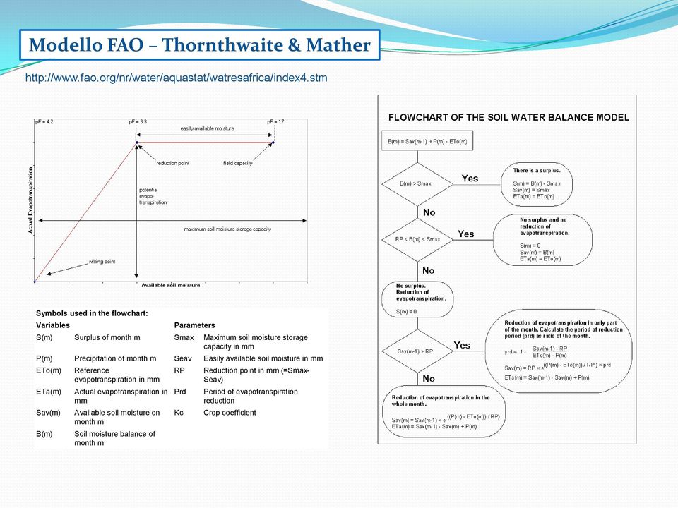 Precipitation of month m Seav Easily available soil moisture in mm ETo(m) ETa(m) Sav(m) B(m) Reference evapotranspiration in mm Actual