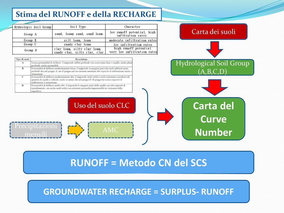 mensili Uso del suolo CLC AMC Carta del Curve Number