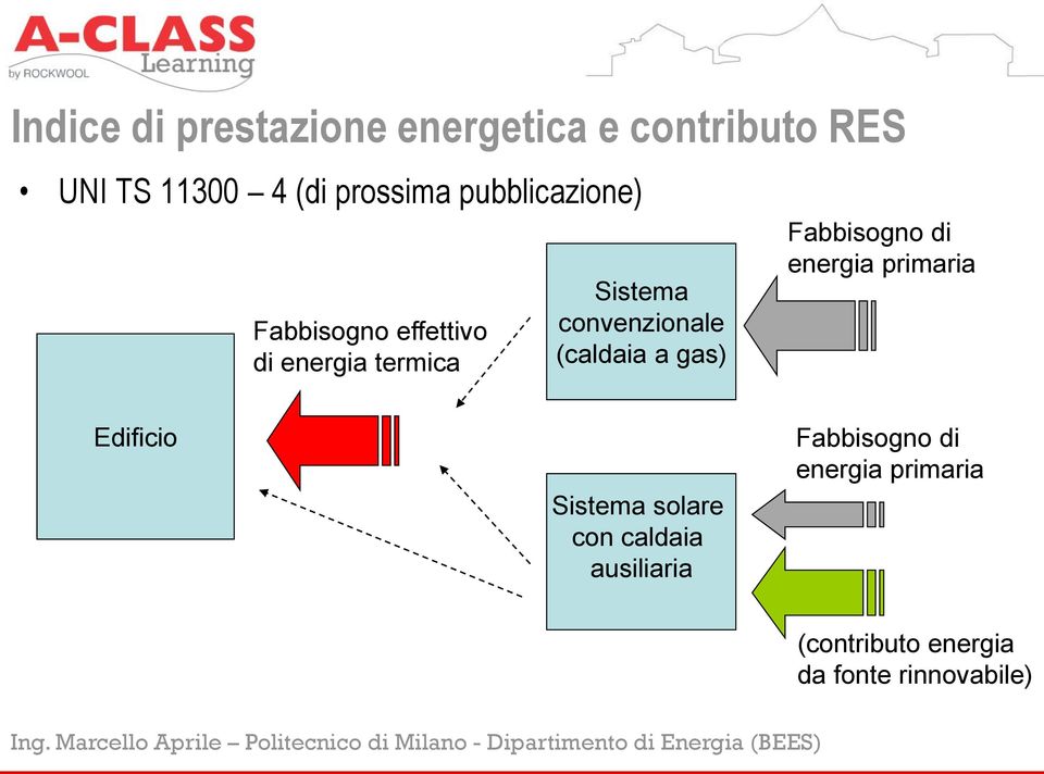 (caldaia a gas) Fabbisogno di energia primaria Edificio Sistema solare con