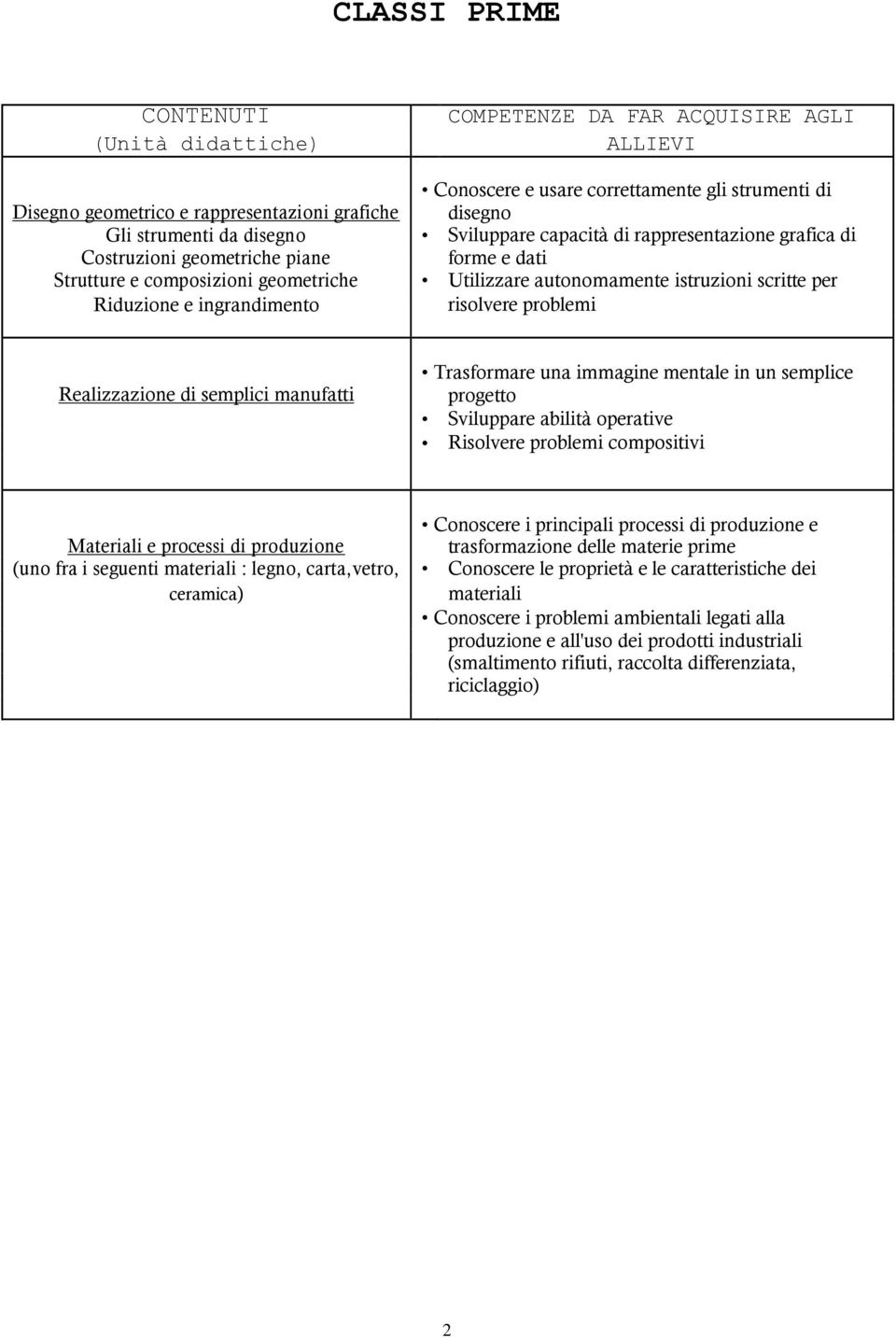 manufatti Trasformare una immagine mentale in un semplice progetto Sviluppare abilità operative Risolvere problemi compositivi Conoscere i principali processi di produzione e Materiali e processi di