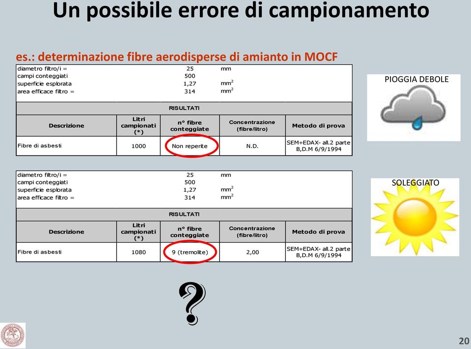 DEBOLE RISULTATI Descrizione Litri campionati (*) n fibre conteggiate Concentrazione (fibre/litro) Metodo di prova Fibre di asbesti 1000 Non reperite N.D. SEM+EDAX- all.