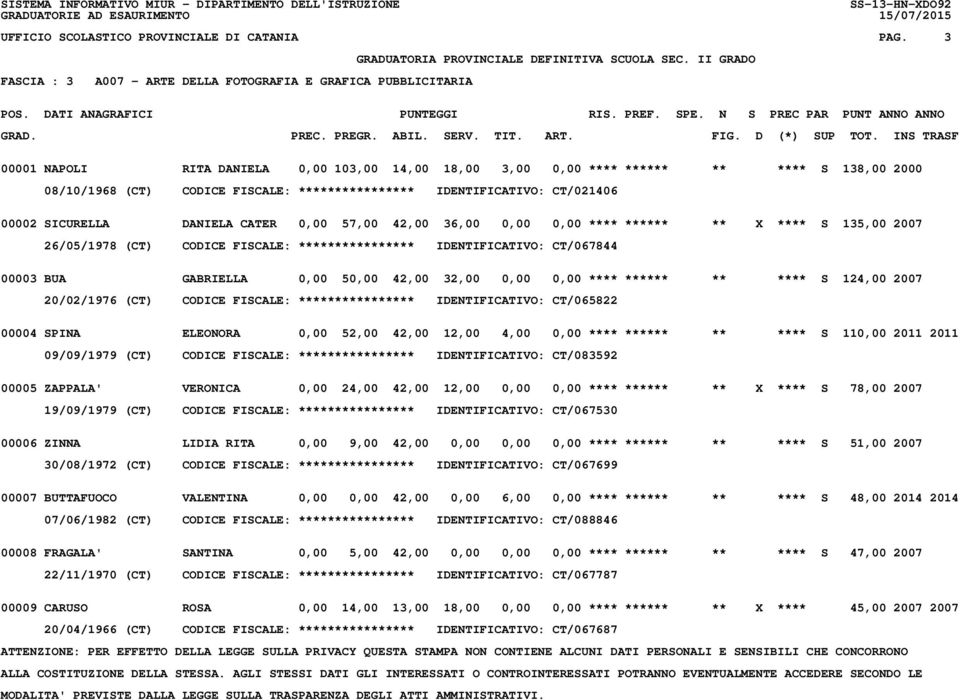 **************** IDENTIFICATIVO: CT/021406 00002 SICURELLA DANIELA CATER 0,00 57,00 42,00 36,00 0,00 0,00 **** ****** ** X **** S 135,00 2007 26/05/1978 (CT) CODICE FISCALE: ****************