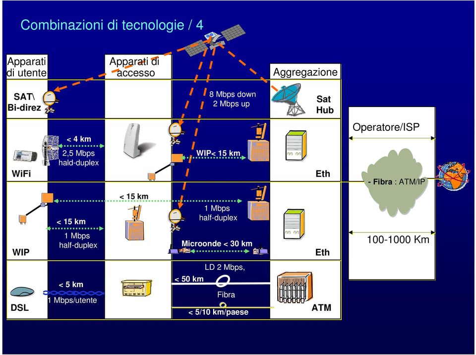 15 km Eth -Fibra: ATM/IP < 15 km < 15 km 1 Mbps half-duplex WIP 1 Mbps half-duplex