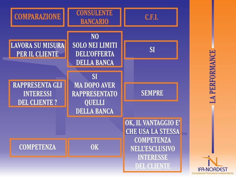 DELLA BANCA SI SEMPRE LA PERFORMANCE COMPETENZA OK OK, IL VANTAGGIO E CHE USA LA