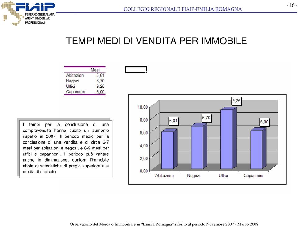 Il periodo medio per la conclusione di una vendita è di circa 6-7 mesi per abitazioni e negozi, e