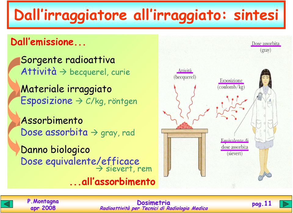 irraggiato Esposizione C/kg, röntgen Assorbimento Dose assorbita