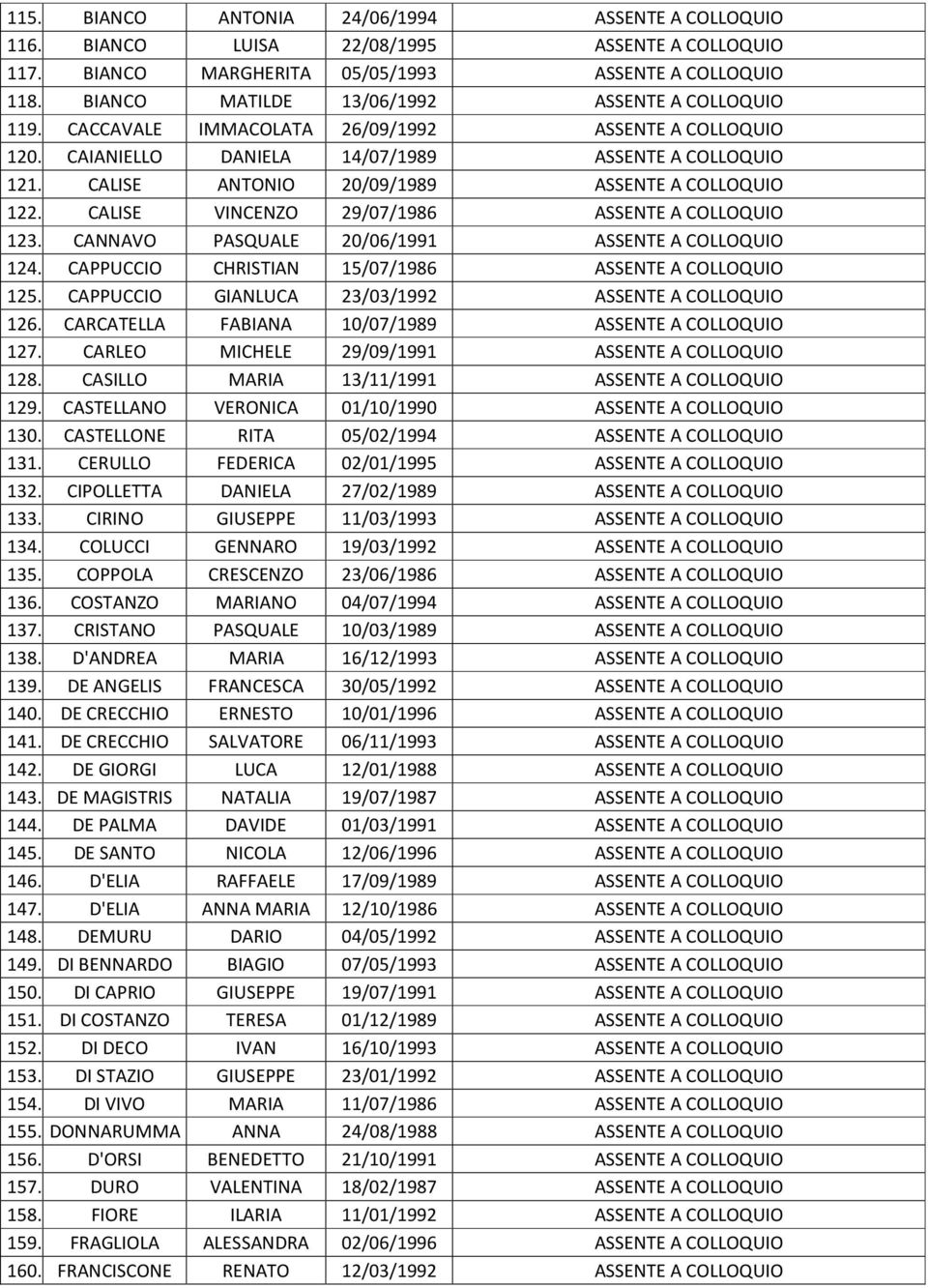 CALISE ANTONIO 20/09/1989 ASSENTE A COLLOQUIO 122. CALISE VINCENZO 29/07/1986 ASSENTE A COLLOQUIO 123. CANNAVO PASQUALE 20/06/1991 ASSENTE A COLLOQUIO 124.