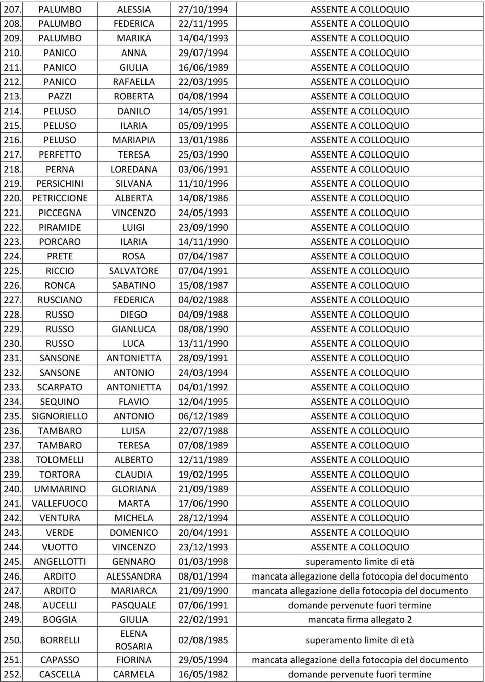 PELUSO DANILO 14/05/1991 ASSENTE A COLLOQUIO 215. PELUSO ILARIA 05/09/1995 ASSENTE A COLLOQUIO 216. PELUSO MARIAPIA 13/01/1986 ASSENTE A COLLOQUIO 217.