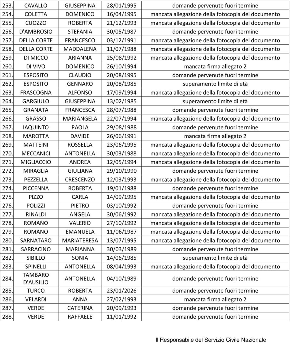 DELLA CORTE FRANCESCO 03/12/1991 mancata allegazione della fotocopia del documento 258. DELLA CORTE MADDALENA 11/07/1988 mancata allegazione della fotocopia del documento 259.