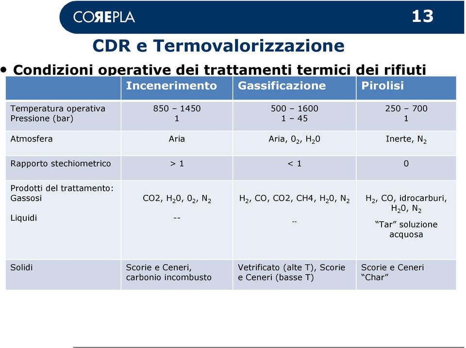 1 0 Prodotti del trattamento: Gassosi Liquidi CO2, H 2 0, 0 2, N 2 -- H 2, CO, CO2, CH4, H 2 0, N 2 -- H 2, CO, idrocarburi, H 2 0, N 2