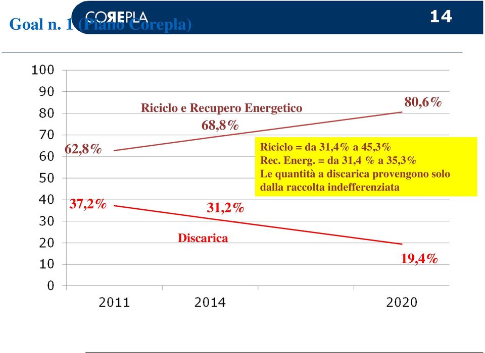 Energetico 68,8% 31,2% 80,6% Riciclo = da 31,4% a 45,3%