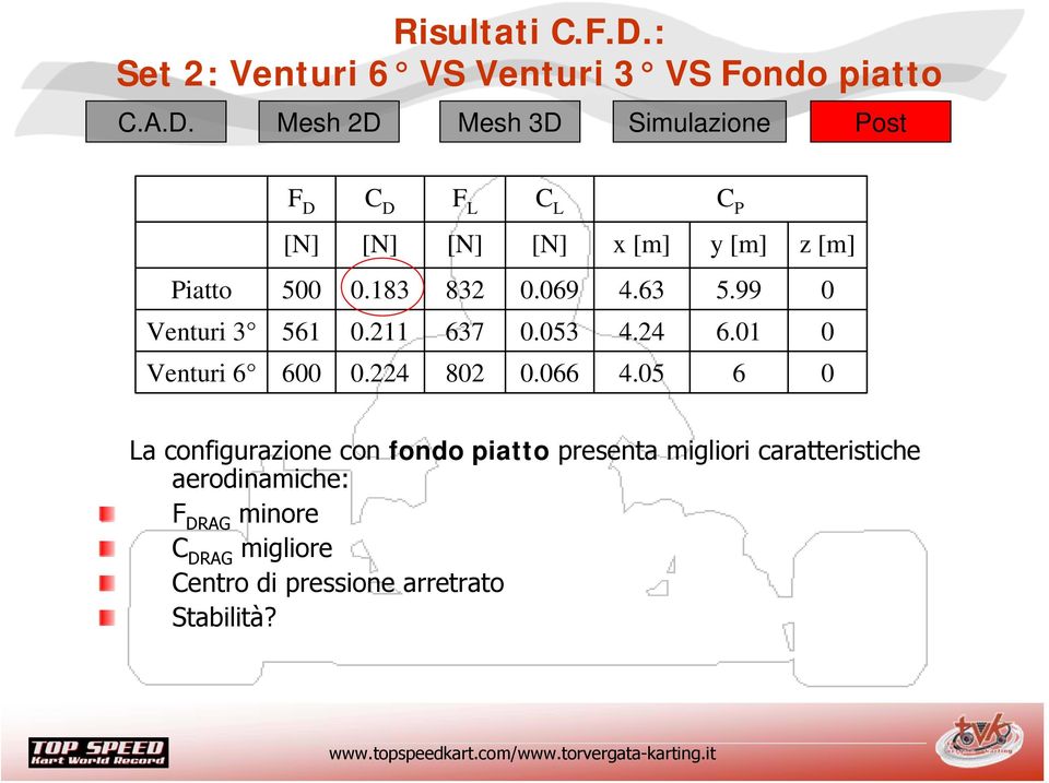 Mesh 2D Mesh 3D Simulazione Post F D C D F L C L C P [N] [N] [N] [N] x [m] y [m] z [m] Piatto 500 0.183 832 0.069 4.