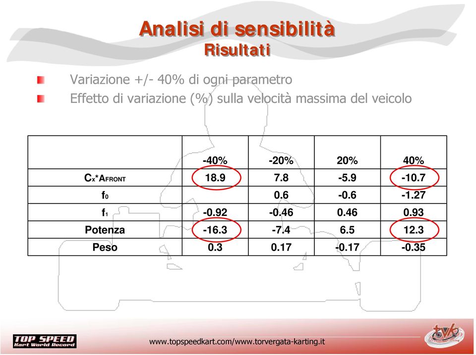 veicolo -40% -20% 20% 40% Cx*AFRONT 18.9 7.8-5.9-10.7 f0 0.6-0.6-1.