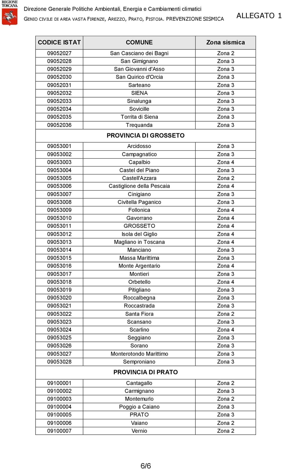 Zona 4 09053004 Castel del Piano Zona 3 09053005 Castell'Azzara Zona 2 09053006 Castiglione della Pescaia Zona 4 09053007 Cinigiano Zona 3 09053008 Civitella Paganico Zona 3 09053009 Follonica Zona 4