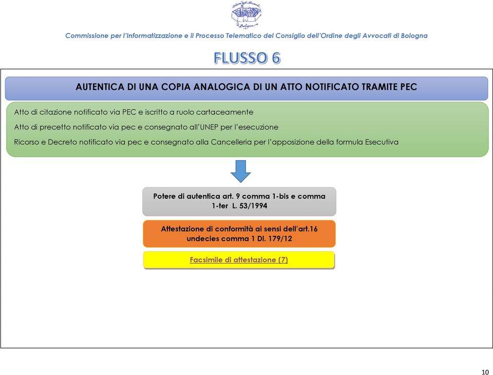 pec e consegnato alla Cancelleria per l apposizione della formula Esecutiva Potere di autentica art.