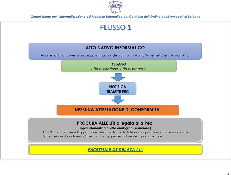 Pec Copia informatica di atto analogico (scansione) Art. 83 c.p.c. : richiede l apposizione della sola firma digitale sulla